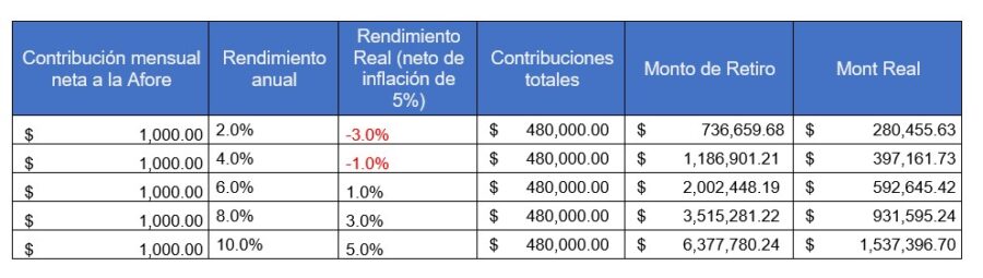 ahorro para el retiro