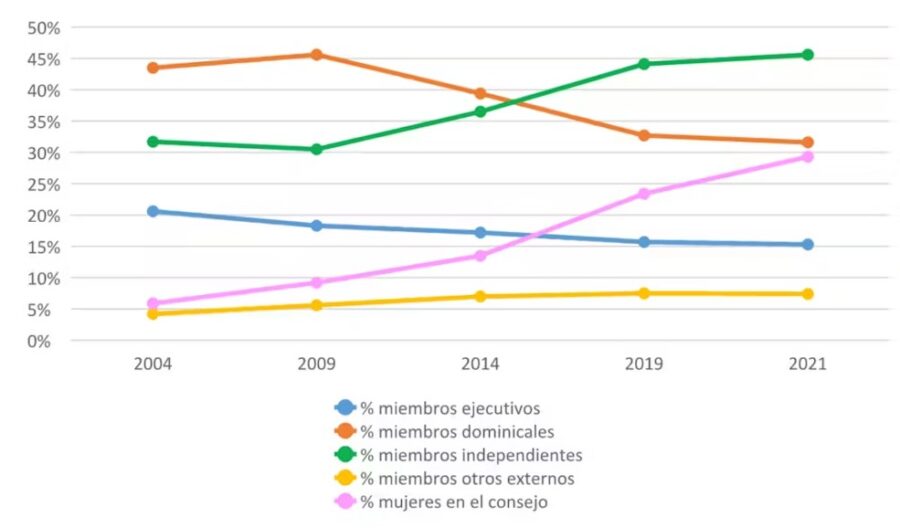 Evolución de la conformación de los consejos de administración de las entidades españolas emisoras de valores admitidos a negociación en mercados regulados.