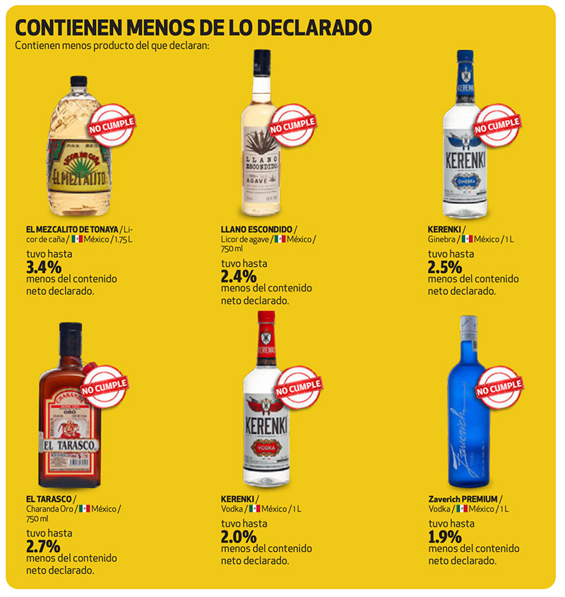 PROFECO te dice qué marcas de tequila, vodka, whisky y brandy ‘baratas’ no son lo que dicen ser